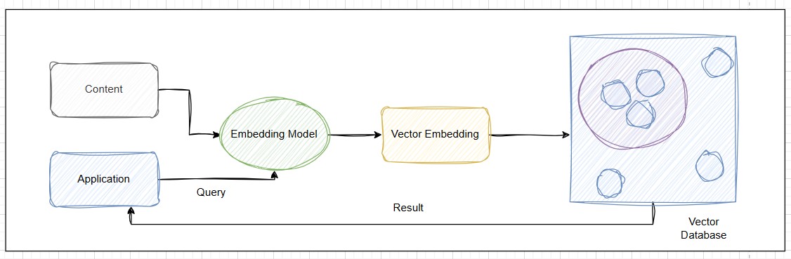  Vector Database Concept